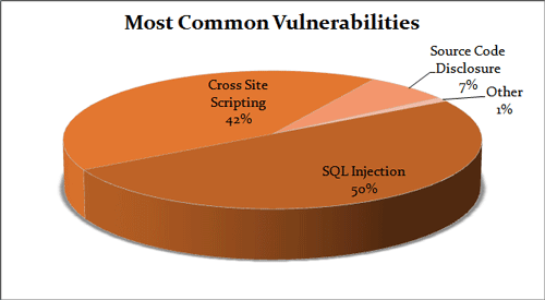 Tortendiagramm der häufigsten Schwachstellen: SQL-Injection ist für 50% der Schwachstellen verantwortlich, Cross Site Scripting ist für 42% der Schwachstellen verantwortlich, Quellcode-Offenlegung ist für 7% der Schwachstellen verantwortlich.