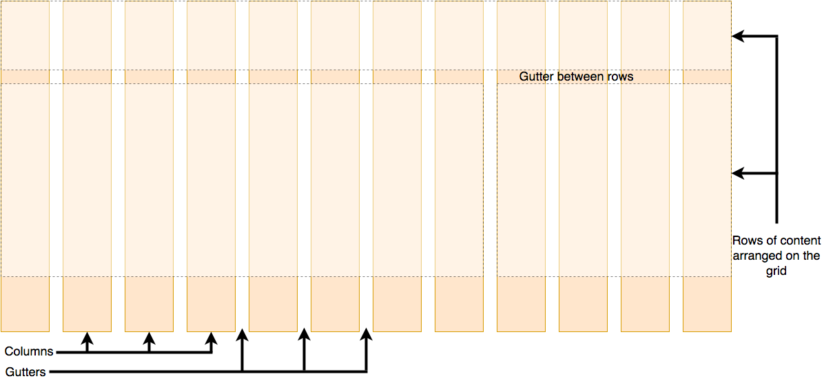 CSS-Grid mit Teilen, die als Reihen, Spalten und Rinnen bezeichnet sind. Reihen sind die horizontalen Segmente des Grids und Spalten die vertikalen Segmente des Grids. Der Abstand zwischen zwei Reihen wird als 'Reihenrinnen' bezeichnet und der Abstand zwischen 2 Spalten als 'Spaltenrinnen'.