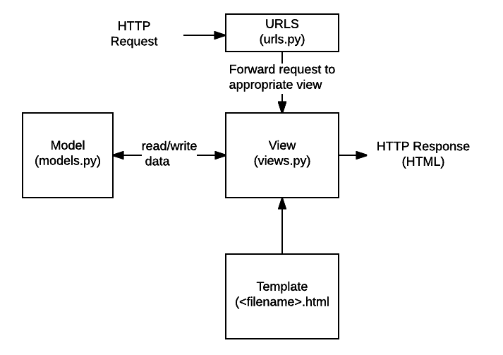 Diagramm des Hauptdatenflusses: URL-, Modell-, View- und Template-Komponente, die bei der Bearbeitung von HTTP-Anfragen und -Antworten in einer Django-Anwendung erforderlich sind. Eine HTTP-Anfrage trifft auf einen Django-Server, wird an die 'urls.py'-Datei der URLS-Komponente weitergeleitet. Die Anfrage wird an die entsprechende View weitergeleitet. Die View kann Daten aus der 'models.py'-Datei lesen und schreiben, die den Code in Bezug auf Modelle enthält. Die View greift auch auf die HTML-Dateivorlage zu. Die View gibt die Antwort an den Benutzer zurück.