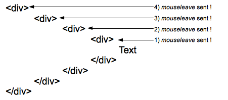 mouseleave Verhaltensdiagramm