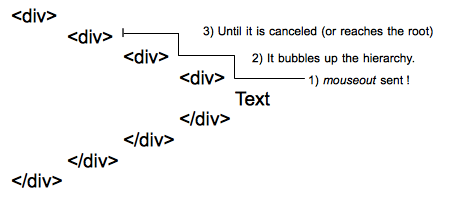 mouseout Verhaltensdiagramm