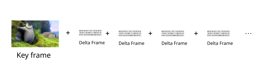 Schlüsselframes vs. Delta-Frames