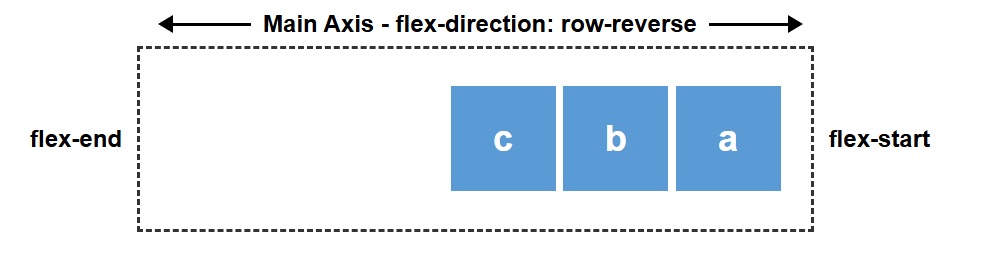 Diagram showing flex-start on the right and flex-end on the left.