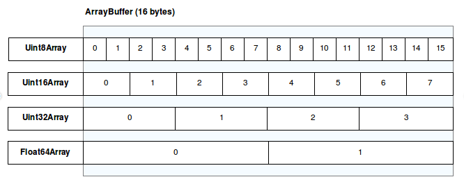 Arreglos tipados en un <code>ArrayBuffer</code>